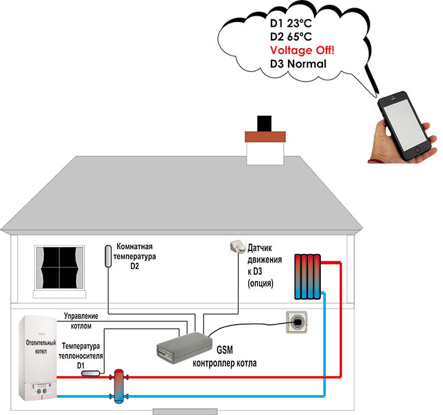 gsm контроллер