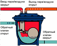 Конденсатные насосы