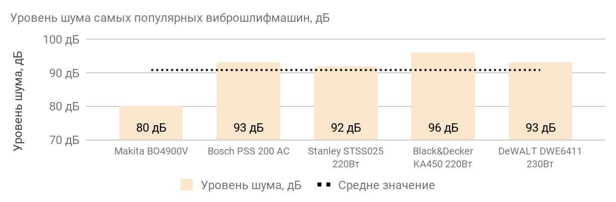 сравнение шлифмашинок по уровню шума