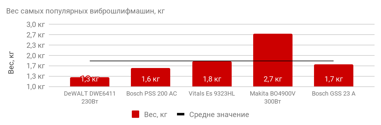 вес виброшлифмашинок