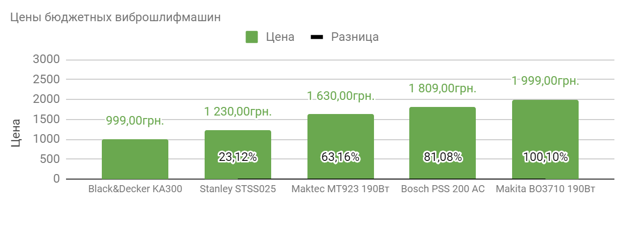 сравнение самых дешевых виброшлифовальных машинок