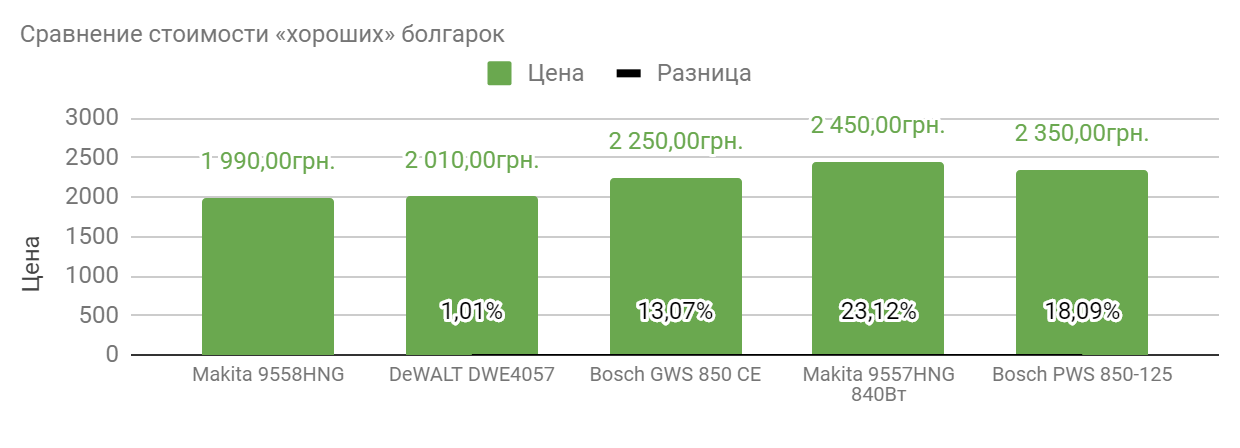 сравнение стоимости болгарок