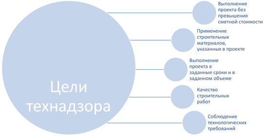 Цели технадзора