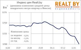 Цены на квартиры в Минске