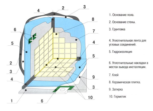 Гидроизоляция ванной комнаты